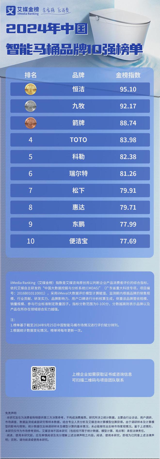 4年中国智能马桶品牌10强榜单J9国际集团艾媒金榜 202